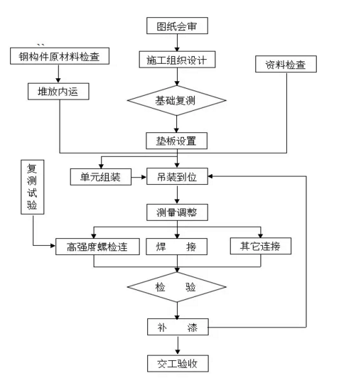 鋼結構設計